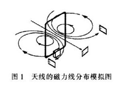 遠距離RFID讀寫天線的研究