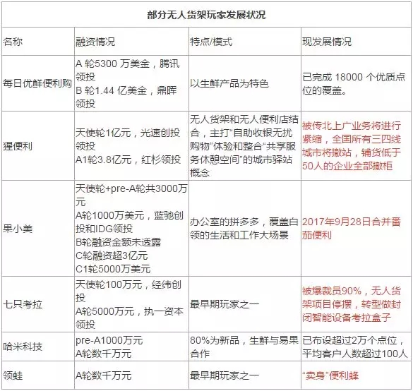無人貨架：圍繞人的「無人」之戰